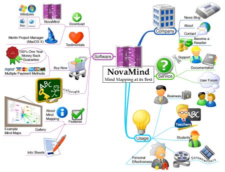 Esquemas Mentales: Mapa De Ideas
