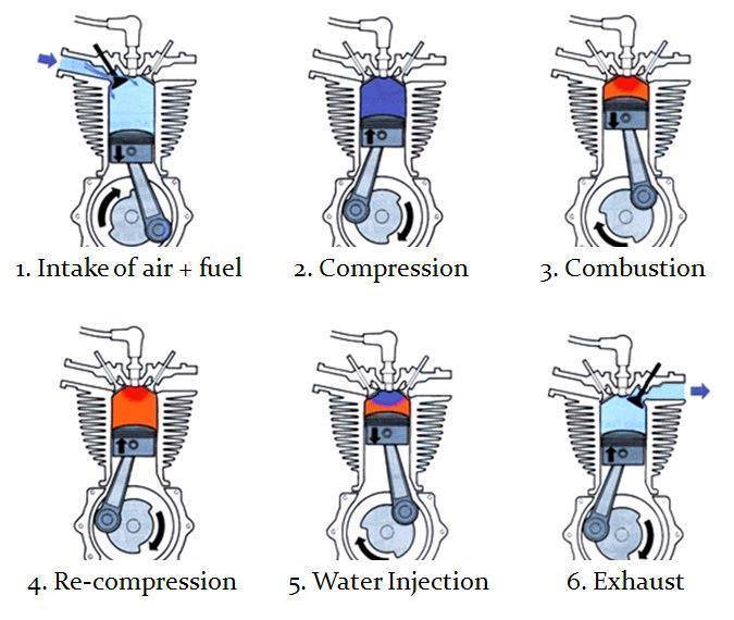 Six Stroke Engine. | Electrical Engineering Blog