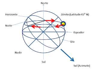 tropicalia: " a latitude pela altura, orientação pelo Sol e pela ...