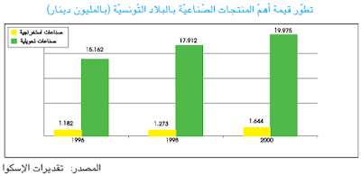 التوزّع الجغرافي للصناعة التونسية وتطوّر أهمّ منتجاتها %25D8%25AA%25D8%25B7%25D9%2588%25D8%25B1%2B%25D9%2582%25D9%258A%25D9%2585%25D8%25A9%2B%25D8%25A7%25D9%2584%25D9%2585%25D9%2586%25D8%25AA%25D8%25AC%25D8%25A7%25D8%25AA%2B%25D8%25A7%25D9%2584%25D8%25B5%25D9%2586%25D8%25A7%25D8%25B9%25D9%258A%25D8%25A9%2B%25D8%25A8%25D8%25A7%25D9%2584%25D8%25A8%25D9%2584%25D8%25A7%25D8%25AF%2B%25D8%25A7%25D9%2584%25D8%25AA%25D9%2588%25D9%2586%25D8%25B3%25D9%258A%25D8%25A9
