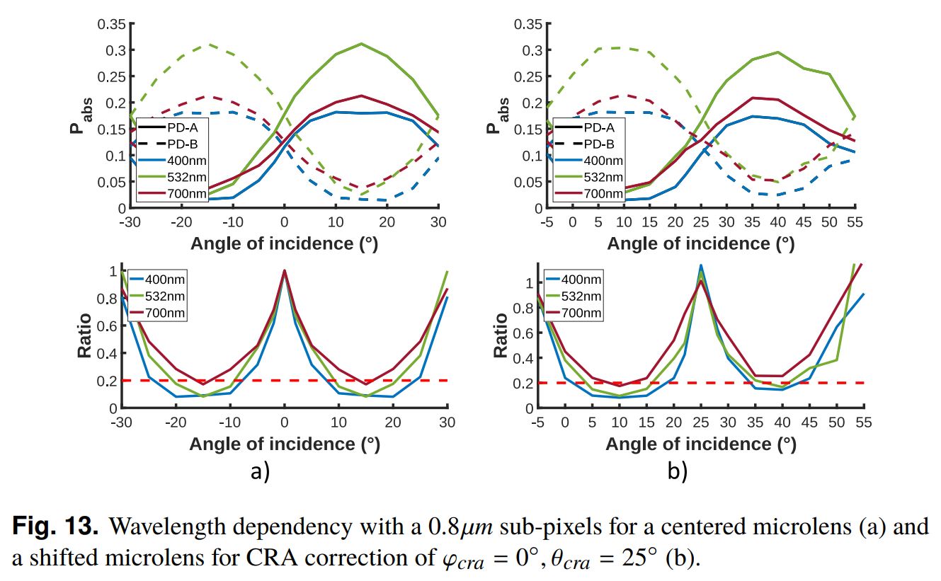 Image Sensors World PDAF Pixel Analysis