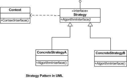 Think Simple: Strategy Design Pattern