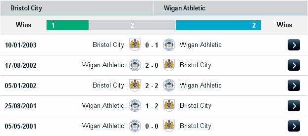 Phân tích soi kèo Bristol City vs Wigan (21h ngày 6/8) Bristol2