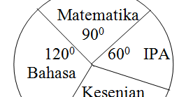 Latihan Soal Un Smp 2015 Statistika Dan Peluang Madematika