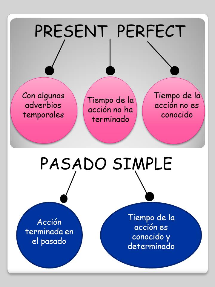 APRENDE INGLES FACIL ¿PRESENT PERFECT o