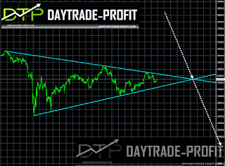 markets technical pattern market forecasr