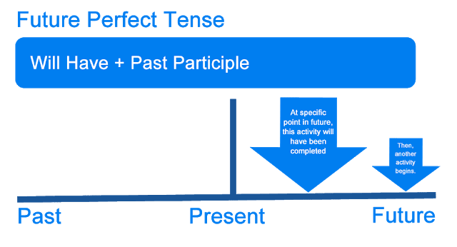 Soal Future Perfect Tense Pilihan Ganda Kunci Ujian