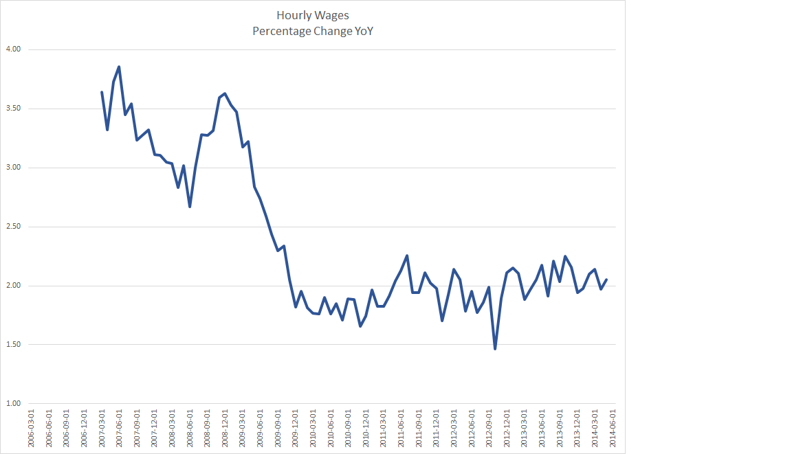 Trader Dan's Market Views Average Hourly Wages