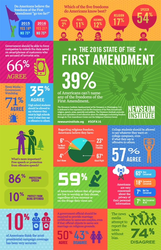 Digital Notebook The State of America's First Freedoms