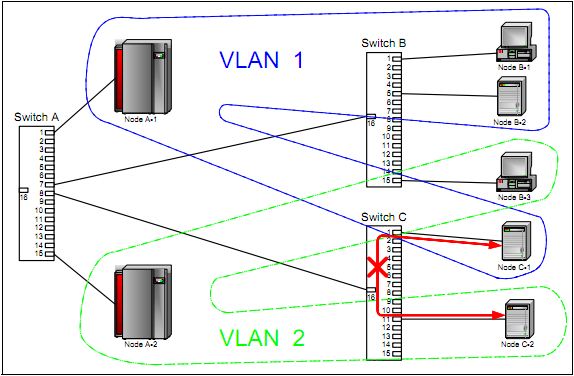 AIX for System Administrators: NETWORK - VLAN