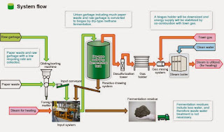 Metode fermentasi kering (dry fermentation) Metode fermentasi kering (dry fermentation)