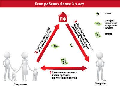 Регистрация договора купли-продажи недвижимости 2017
