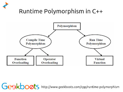 https://www.geekboots.com/cpp/runtime-polymorphism