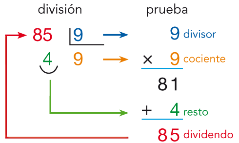 Resultado de imagen de PRUEBA DE LA DIVISION