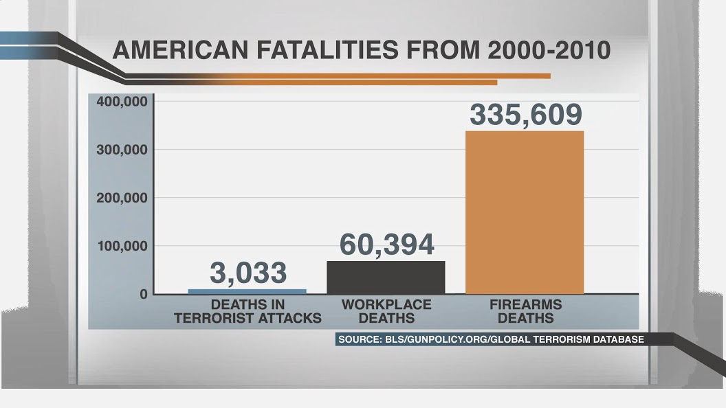 http://3.bp.blogspot.com/-Z_Bj4EIxVV4/UXeBQyTS0gI/AAAAAAAABJ4/eZ-CGtWEK68/s1600/all-in-workplace-gun-deaths.jpg