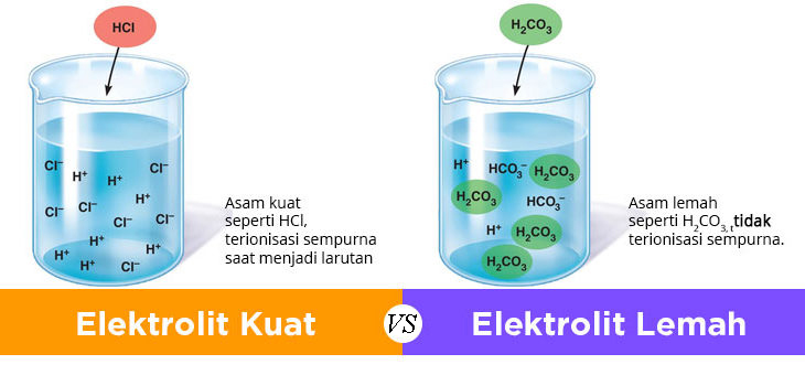 Pengertian Larutan Elektrolit Berpengaruh Dan Elektrolit Lemah Beserta