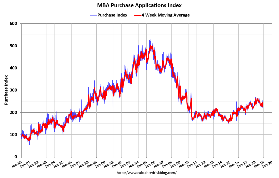 Calculated Risk MBA Mortgage Applications Increased in Latest Weekly