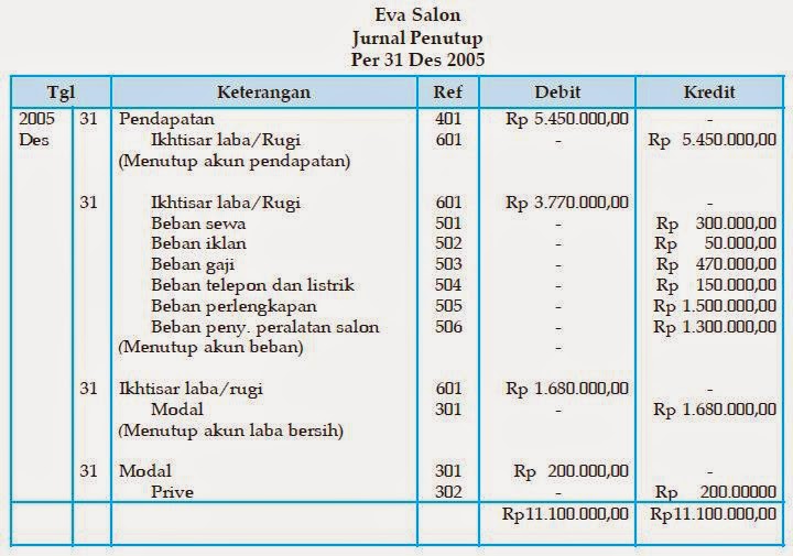 Contoh Soal Jurnal Penutup Perusahaan Dagang