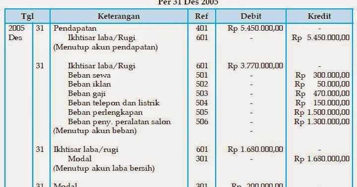 ☑ Contoh jurnal pembagian laba
