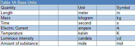 Most Wanted Electric Information: Units in Life and Electricity (part 1)