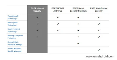Perbedaan Eset Nod32 dan Internet Security, Smart Security