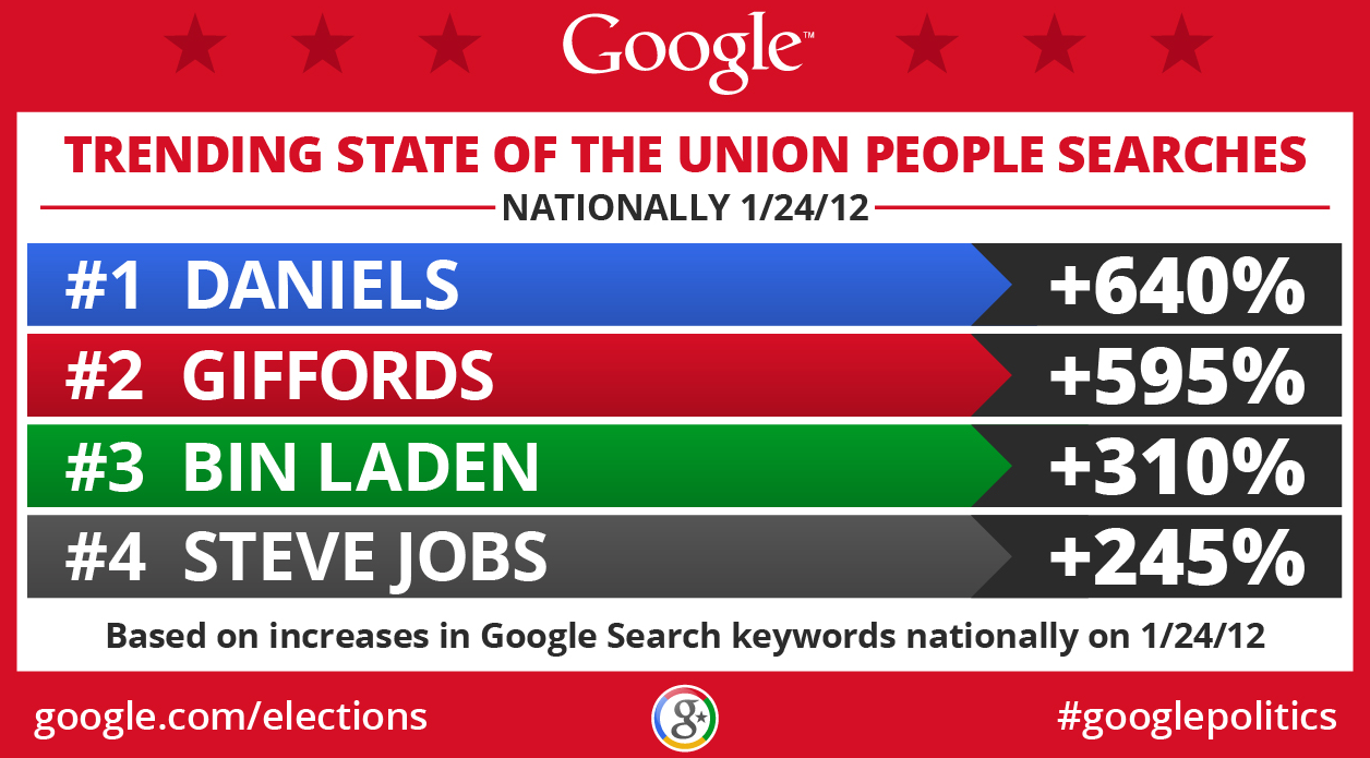 Politics & Elections Blog Who and what were State of the Union viewers