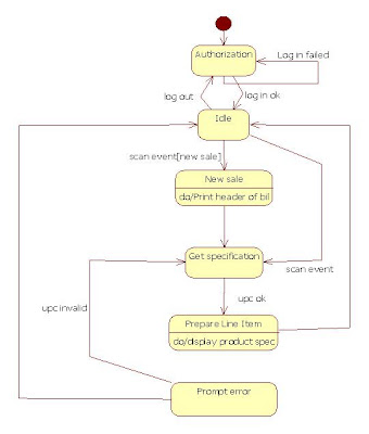 UML Diagrams Point Of Sale Terminal | Programs and Notes ...