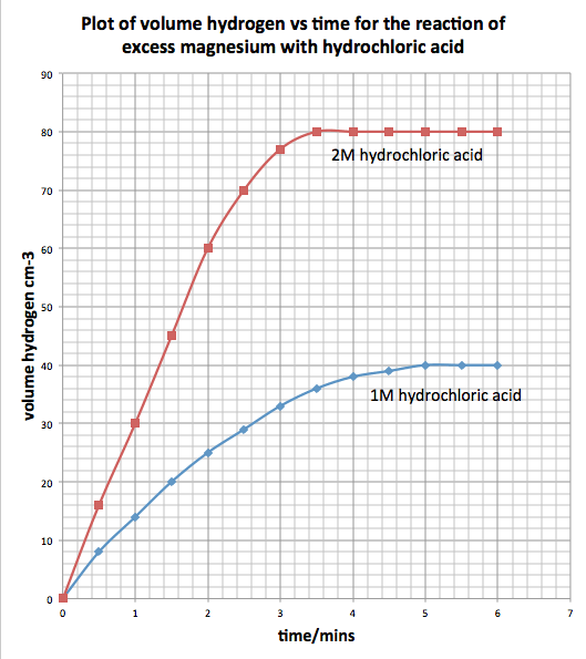 rate of reaction experiment magnesium ribbon and hydrochloric acid