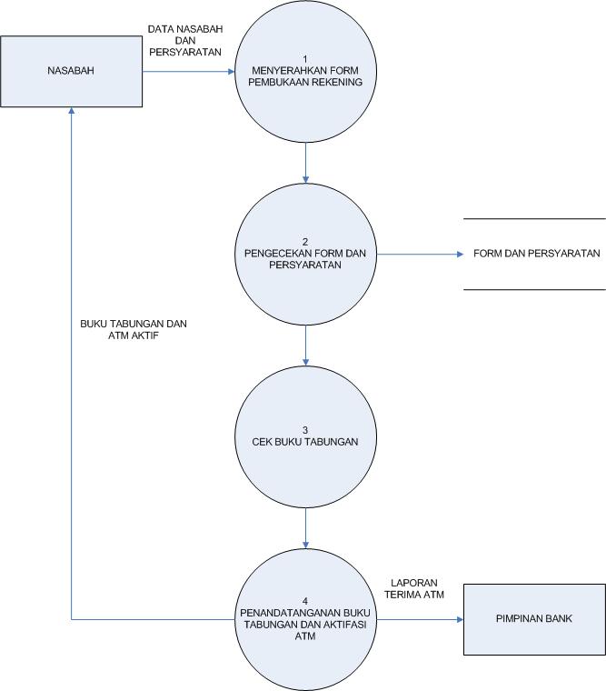 Waysul Qoroni -khudawandagar-elRuMi العلم هو النور: PEMBUKAAN REKENING ...