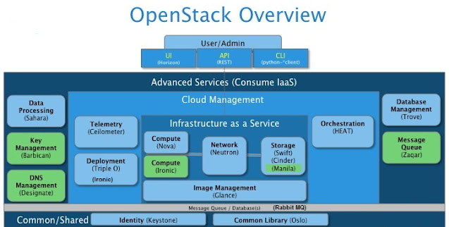 What is Openstack?