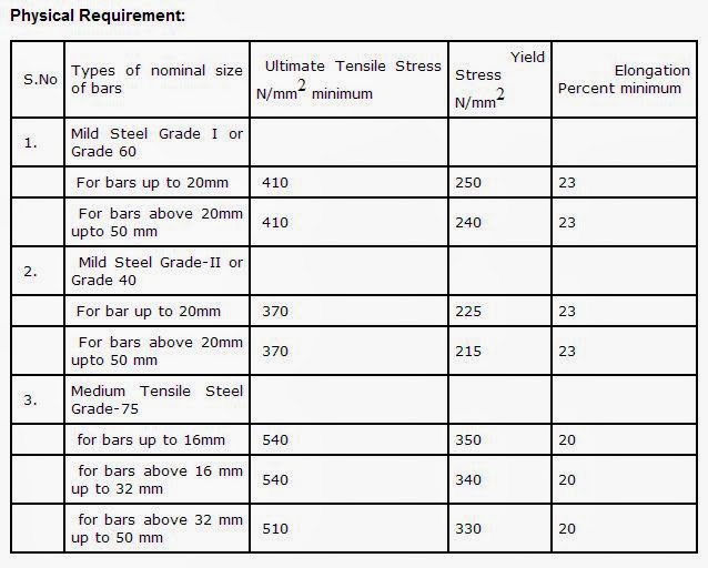 Evens Construction Pvt Ltd Different types of iron rods used in