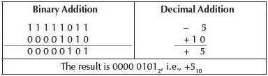 Signed and Unsigned numbers and Binary Data Representation