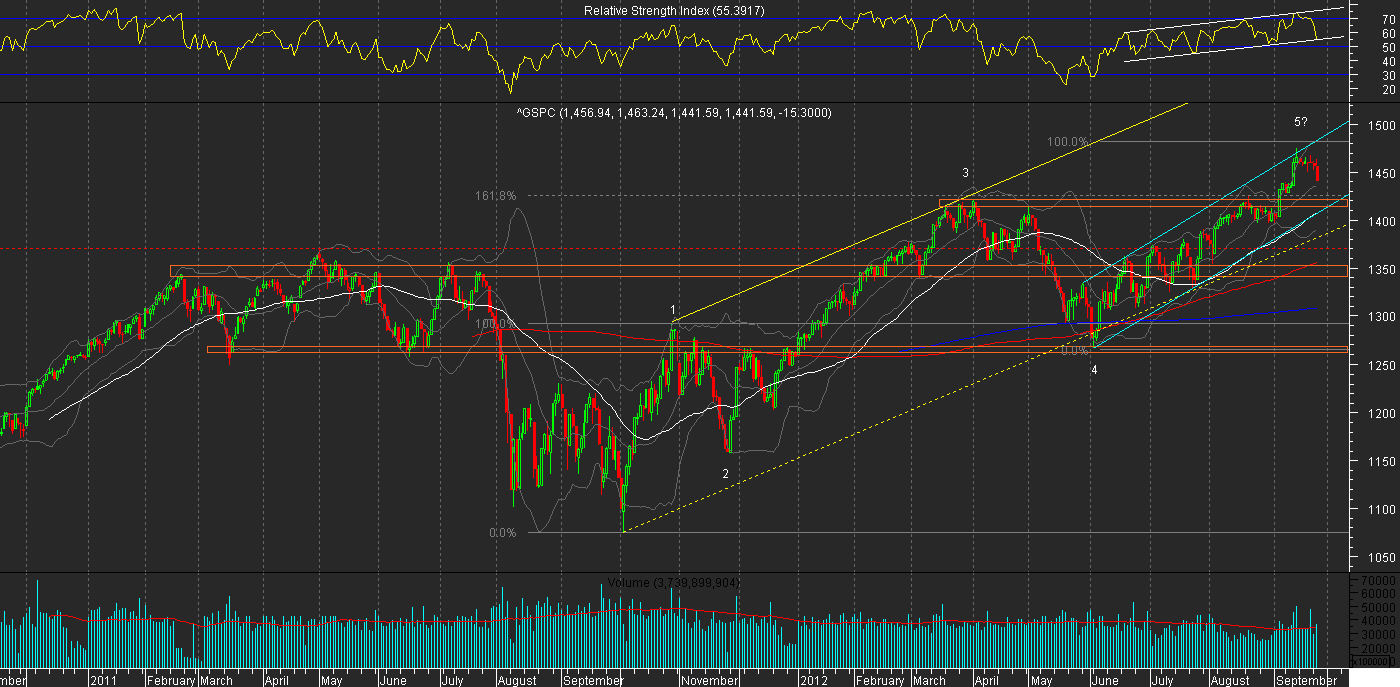 El Marketero Standard and Poors 500 (SP500)