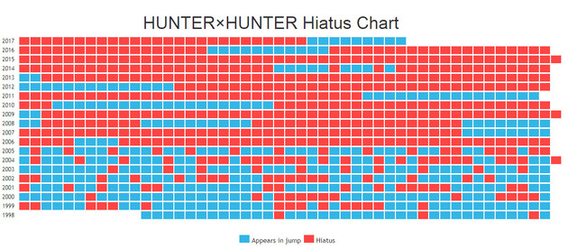 Hunter x Hunter przerwy w wydawaniu