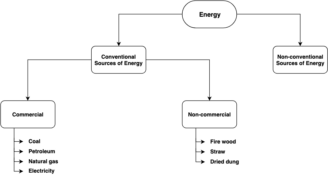 Types of Conventional Sources of Energy Types of Conventional Sources of Energy