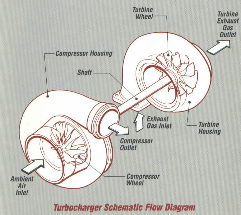 Anything Autos Simplified Explanations Turbo and Superchargers