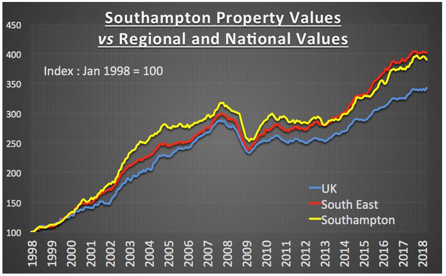 Southampton Property Blog Southampton Property Market How Does It