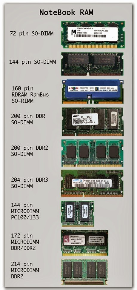 Оперативная память ноутбука размер. Типоразмеры оперативной памяти для ноутбуков. Оперативная память DDR rimm DIMM. Слот 204 Pin so - DIMM ddr3 номера пинов. Оперативка для ноутбука и компьютера разница ddr3.