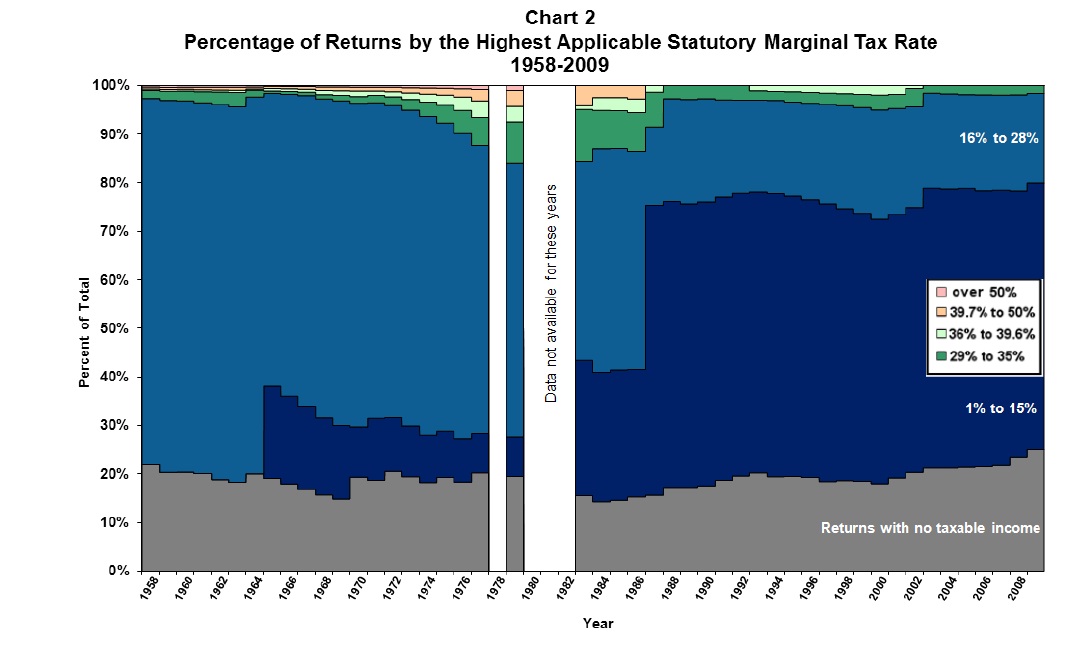 CONVERSABLE ECONOMIST Top Marginal Tax Rates 1958 vs. 2009