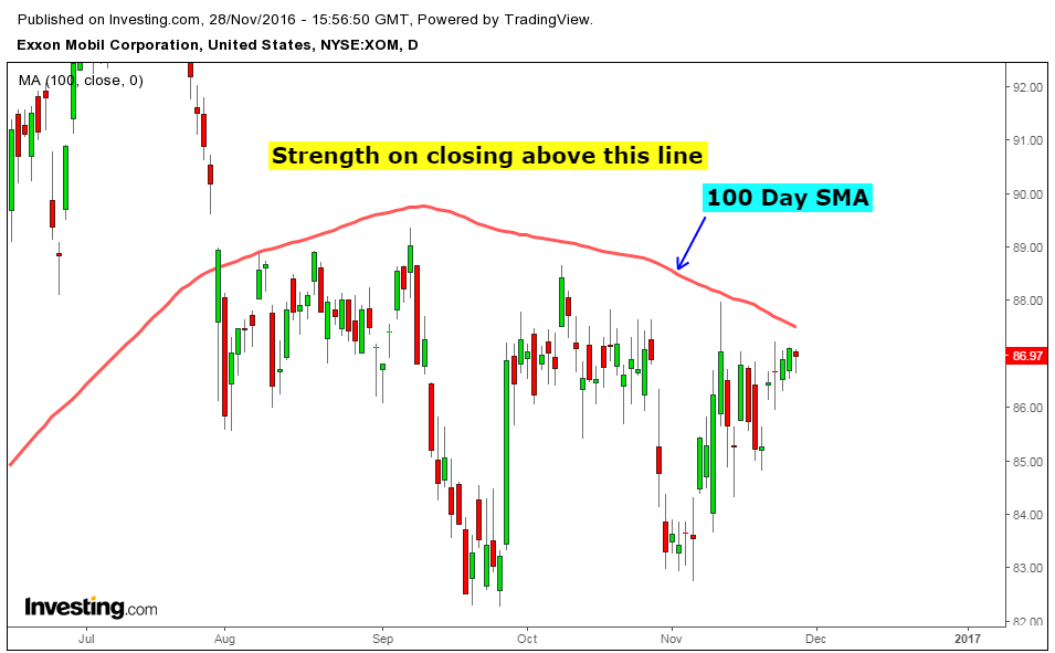 Stock Market Chart Analysis EXXON Mobil Corporation Chart analysis