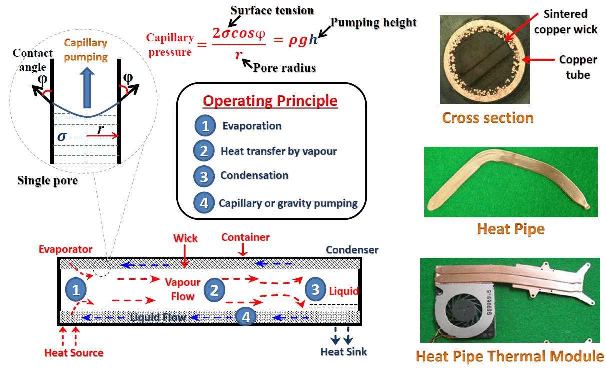 Thermal Management How a Heat Pipe Works?