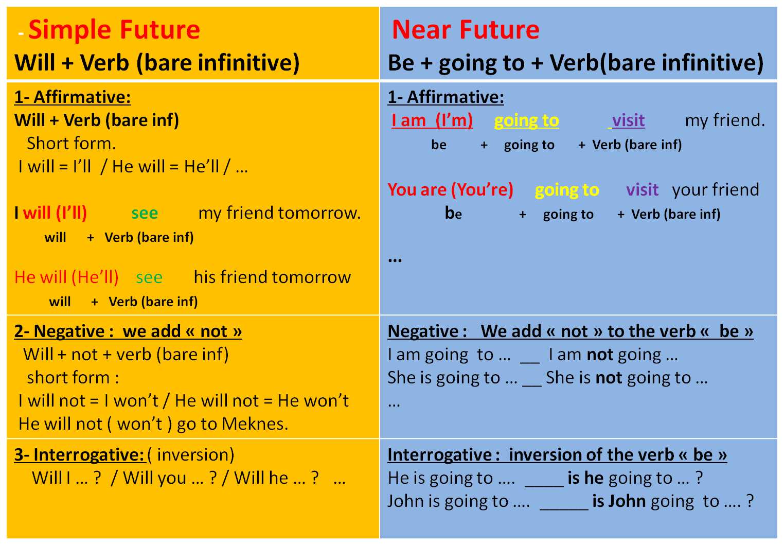 Future simple в английском правила. Правило Future Tenses таблица. Future perfect и Future simple разница. Будущее время в английском языке таблица. Future simple таблица.