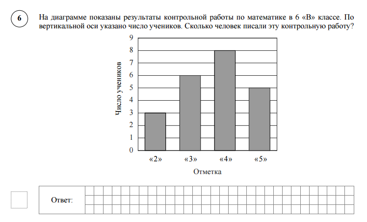 Завуч подвел итоги контрольной работы по математике в 9 классах результаты представлены на диаграмме
