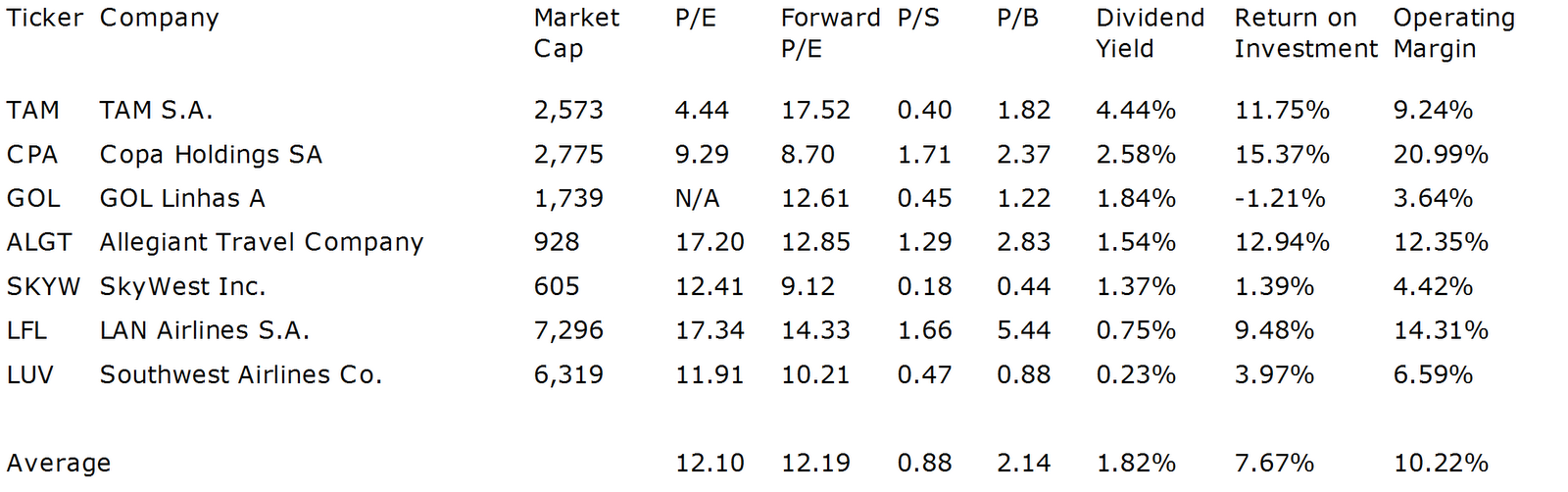 Dividend Yield Stock, Capital, Investment Best Yielding Airline Stocks