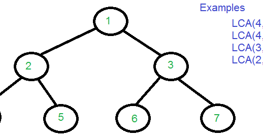 Lowest Common Ancestor in a Binary Tree