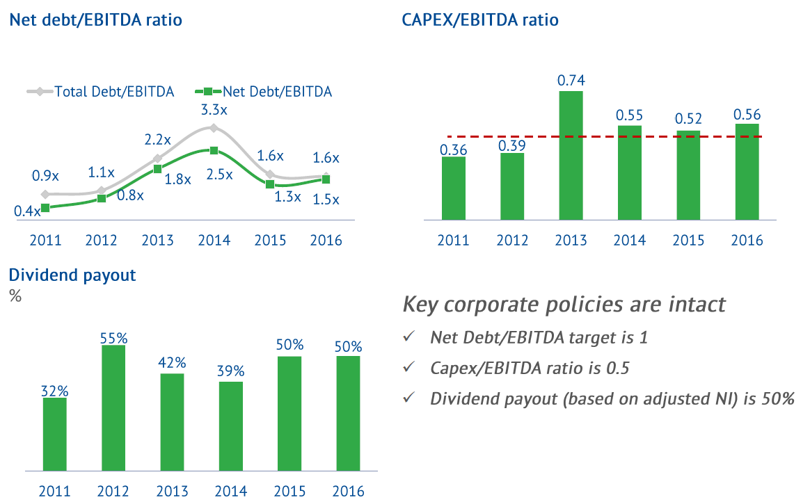 показатель долг ебитда. чистый долг ебитда это. Ebitda норма. показатель чистый долг ebitda. чистый долг ебитда это.