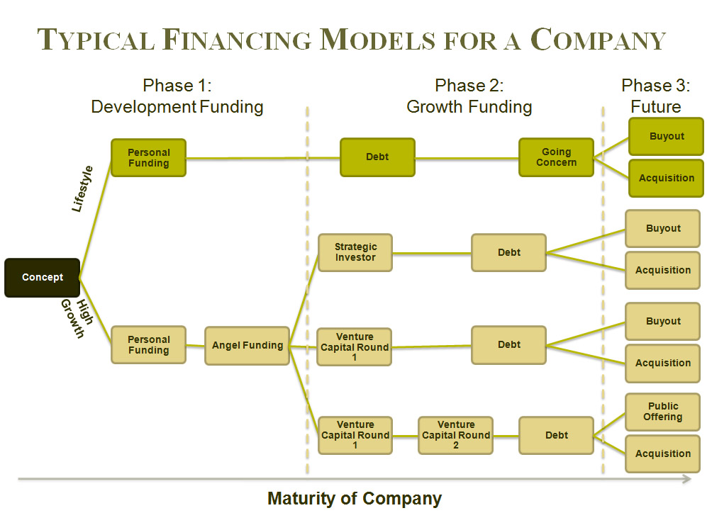 Financing a Small Business