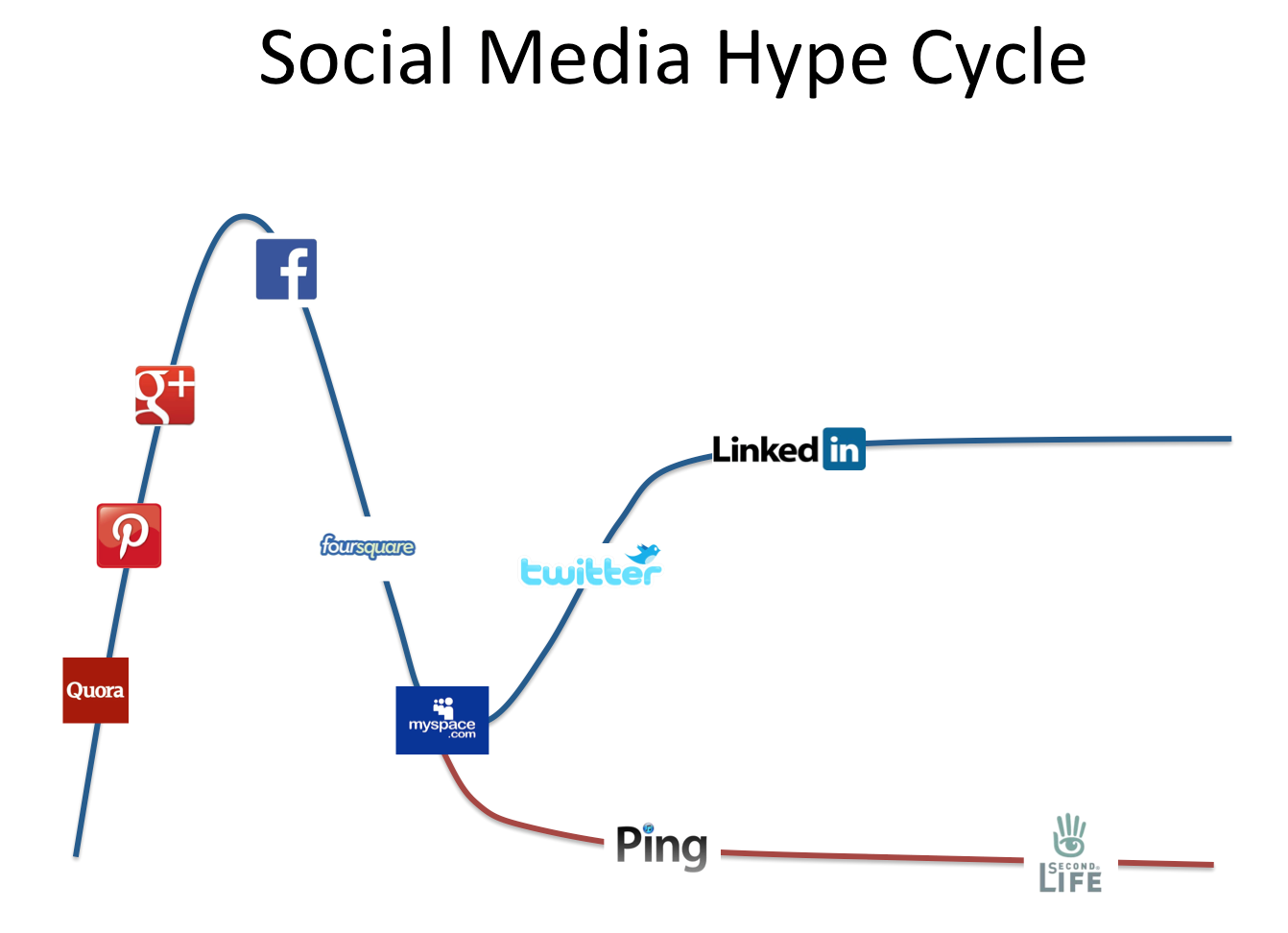 Lubor On Tech Social Media Hype Cycle