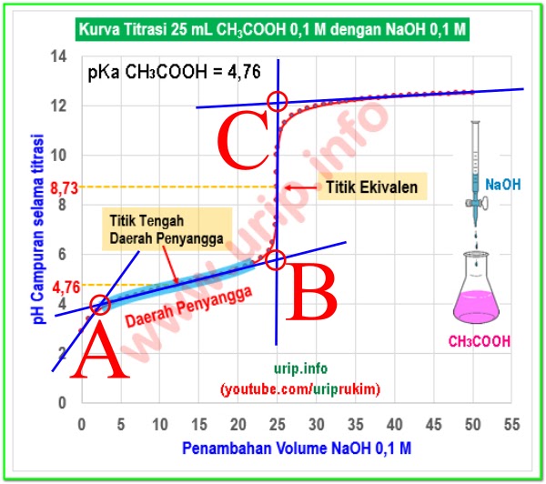 Cara Menentukan Daerah Penyangga Pada Kurva Titrasi Urip Dot Info