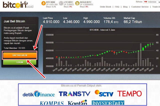 √ Tempat Jual Beli Bitcoin Ke Rupiah